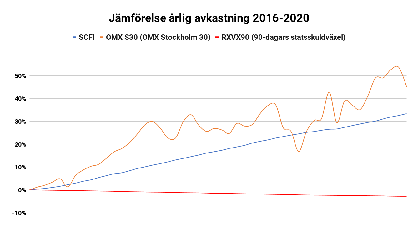 Jämförelse årlig avkastning 2016-2020