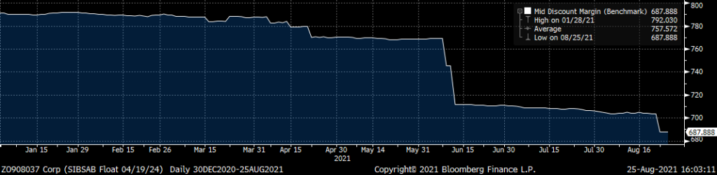 High yield spread